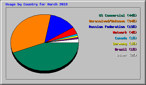 Usage by Country for March 2019