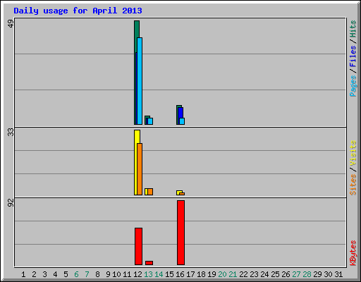 Daily usage for April 2013