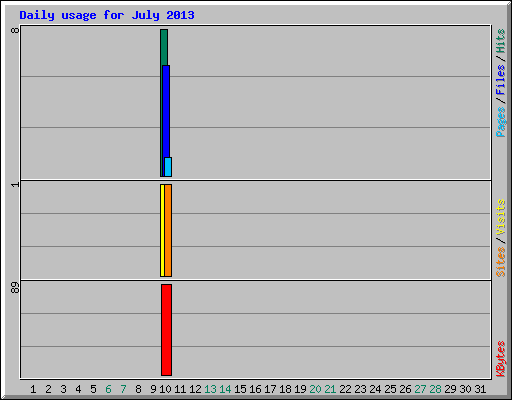 Daily usage for July 2013