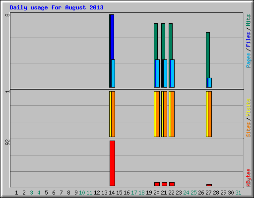 Daily usage for August 2013
