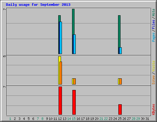 Daily usage for September 2013