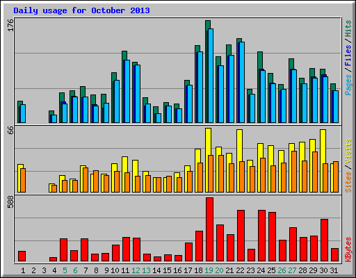 Daily usage for October 2013