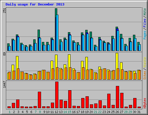 Daily usage for December 2013