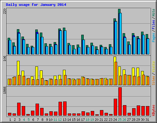 Daily usage for January 2014