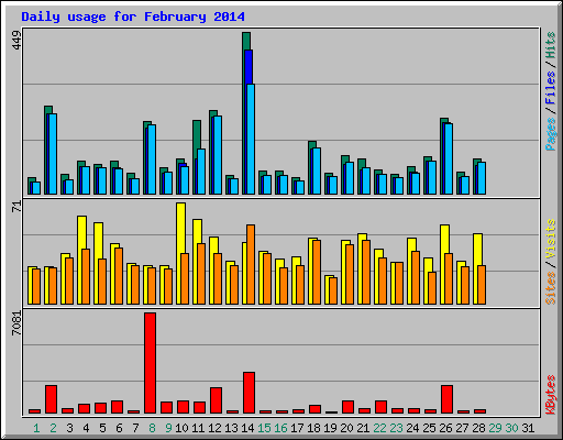 Daily usage for February 2014