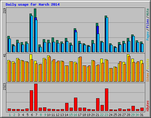 Daily usage for March 2014