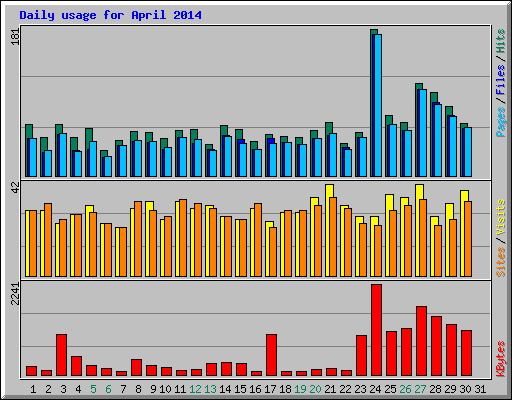 Daily usage for April 2014