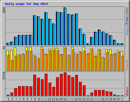 Daily usage for May 2014