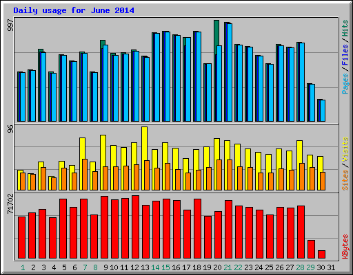 Daily usage for June 2014