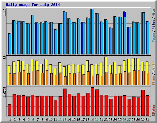 Daily usage for July 2014