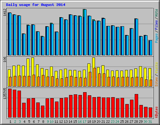Daily usage for August 2014