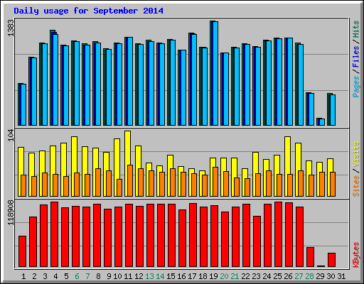 Daily usage for September 2014