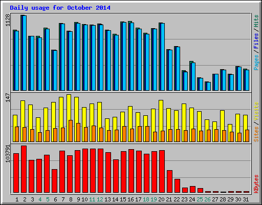Daily usage for October 2014