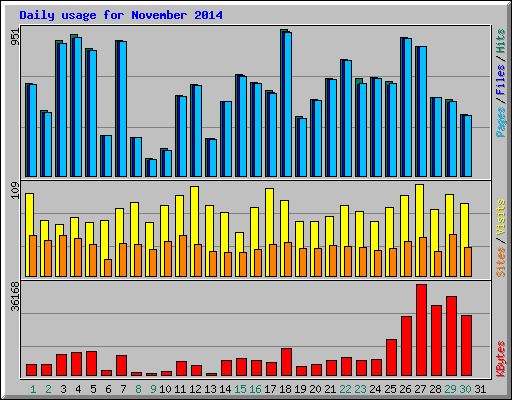 Daily usage for November 2014
