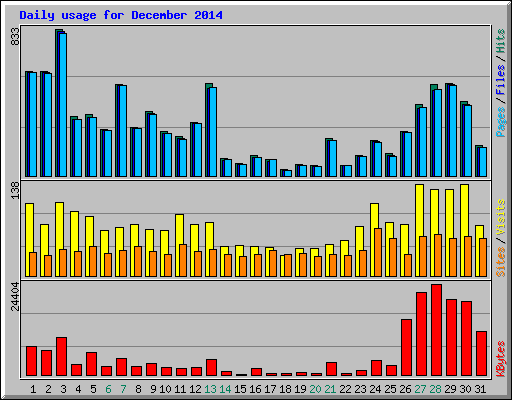 Daily usage for December 2014