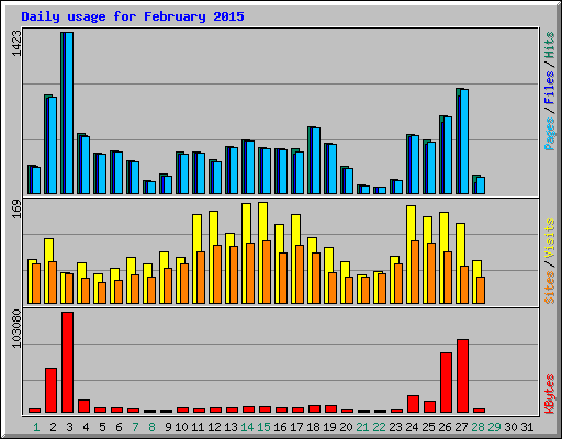 Daily usage for February 2015