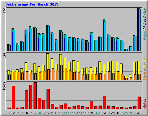 Daily usage for March 2015