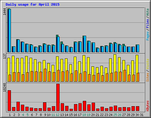 Daily usage for April 2015