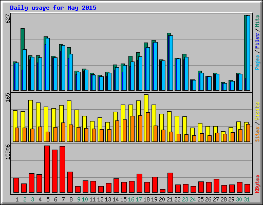 Daily usage for May 2015