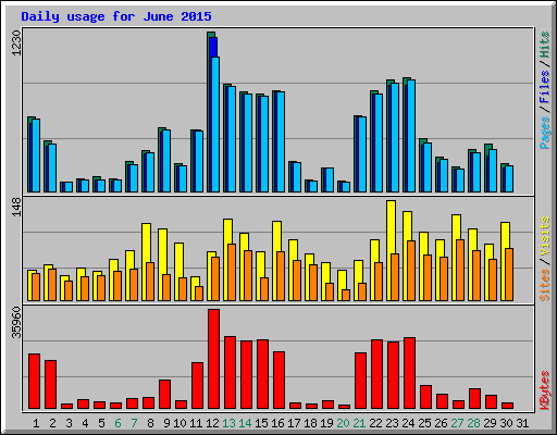 Daily usage for June 2015