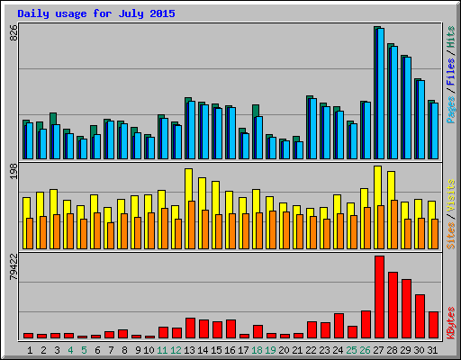 Daily usage for July 2015