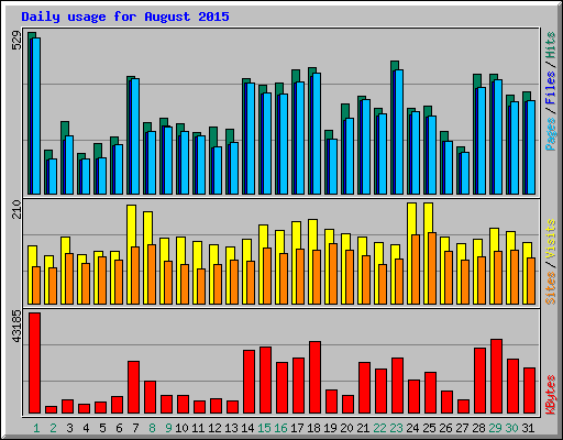 Daily usage for August 2015
