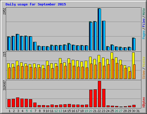 Daily usage for September 2015