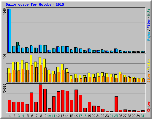 Daily usage for October 2015