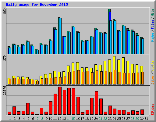 Daily usage for November 2015