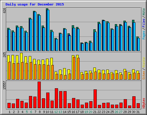 Daily usage for December 2015