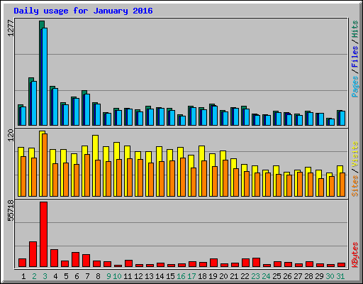 Daily usage for January 2016