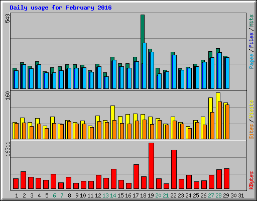 Daily usage for February 2016