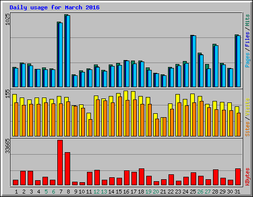 Daily usage for March 2016