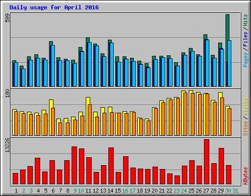 Daily usage for April 2016