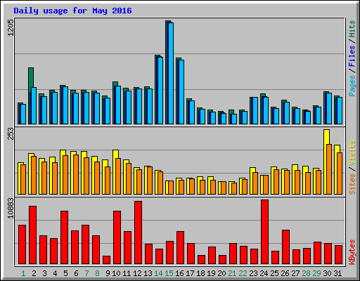 Daily usage for May 2016