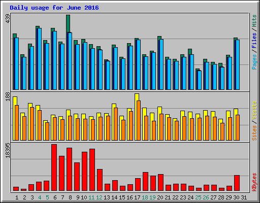 Daily usage for June 2016