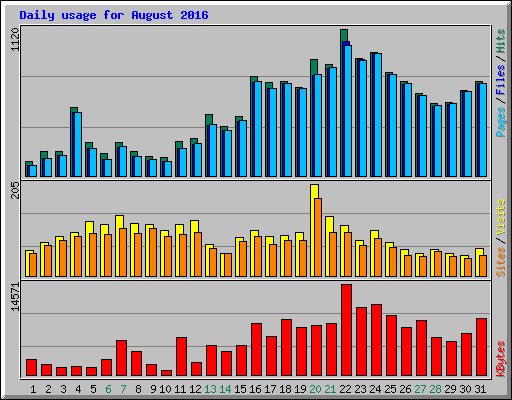 Daily usage for August 2016