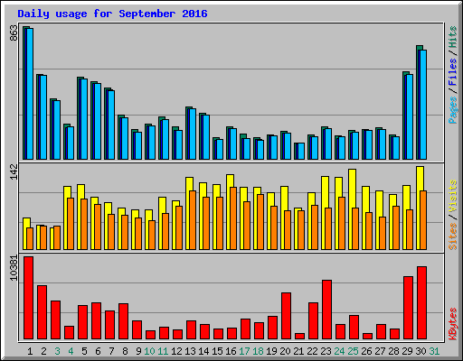 Daily usage for September 2016
