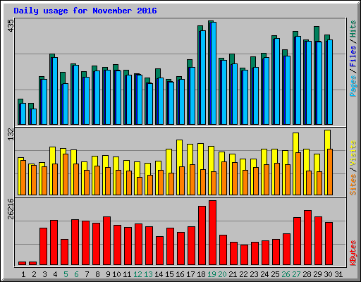 Daily usage for November 2016
