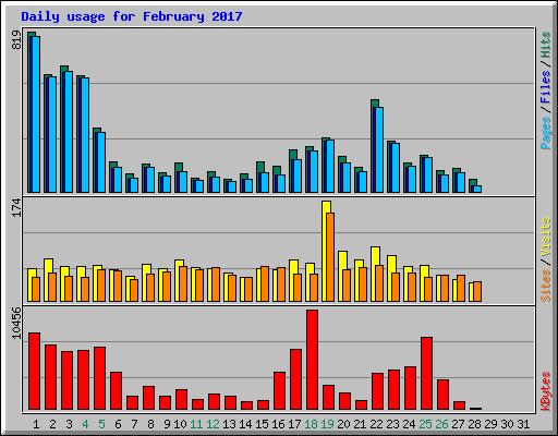 Daily usage for February 2017