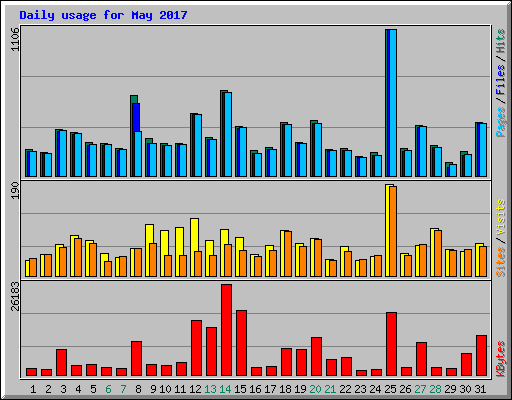 Daily usage for May 2017