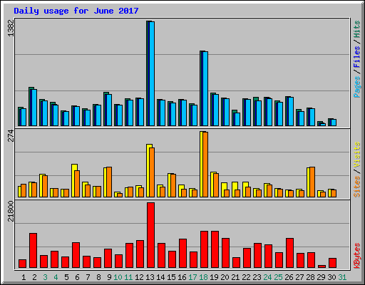 Daily usage for June 2017