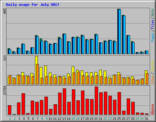 Daily usage for July 2017