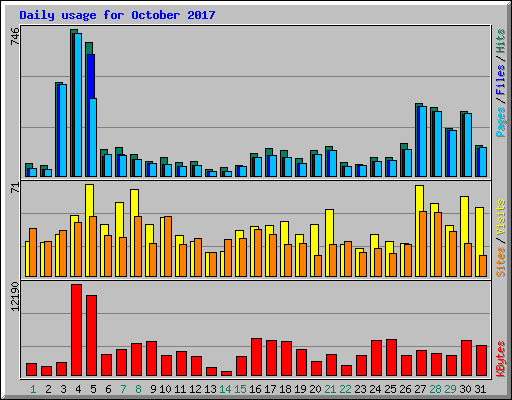 Daily usage for October 2017