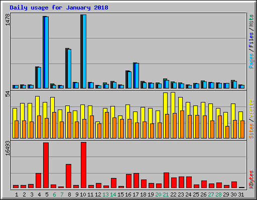 Daily usage for January 2018