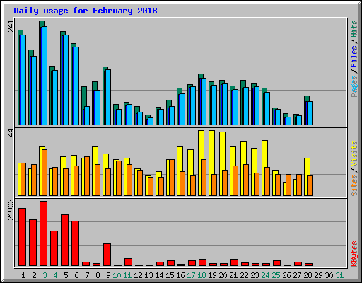 Daily usage for February 2018