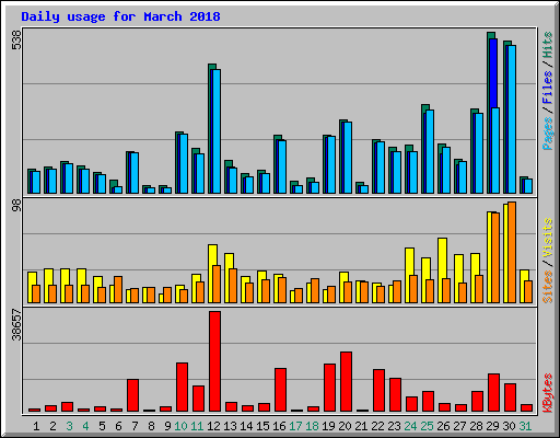 Daily usage for March 2018