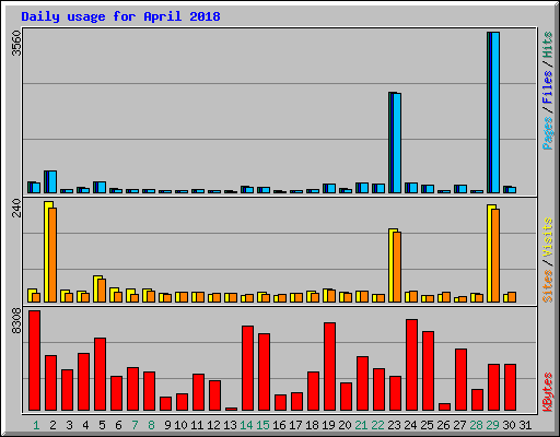 Daily usage for April 2018