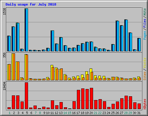 Daily usage for July 2018
