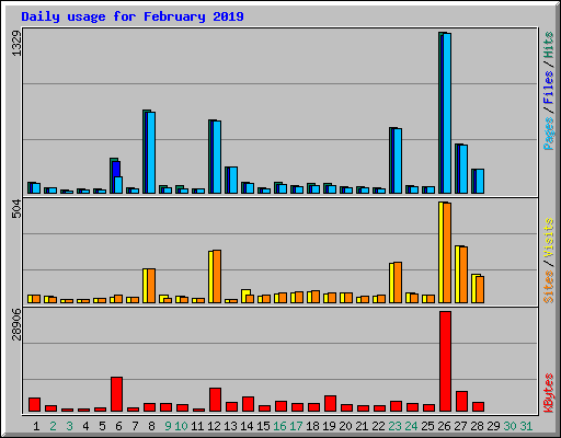 Daily usage for February 2019